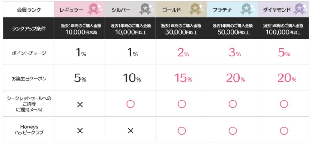 ハニーズクーポン