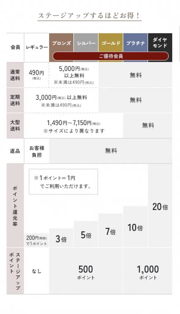 ベルメゾンポイント制度