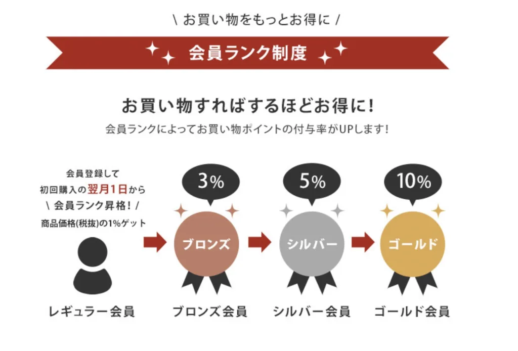 aquagarage会員ランク