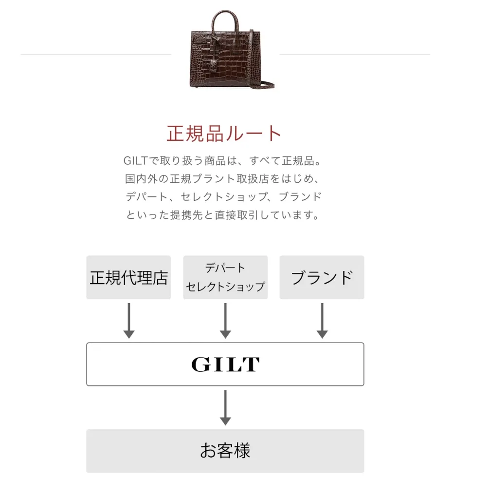 GILTギルトなぜ安い？