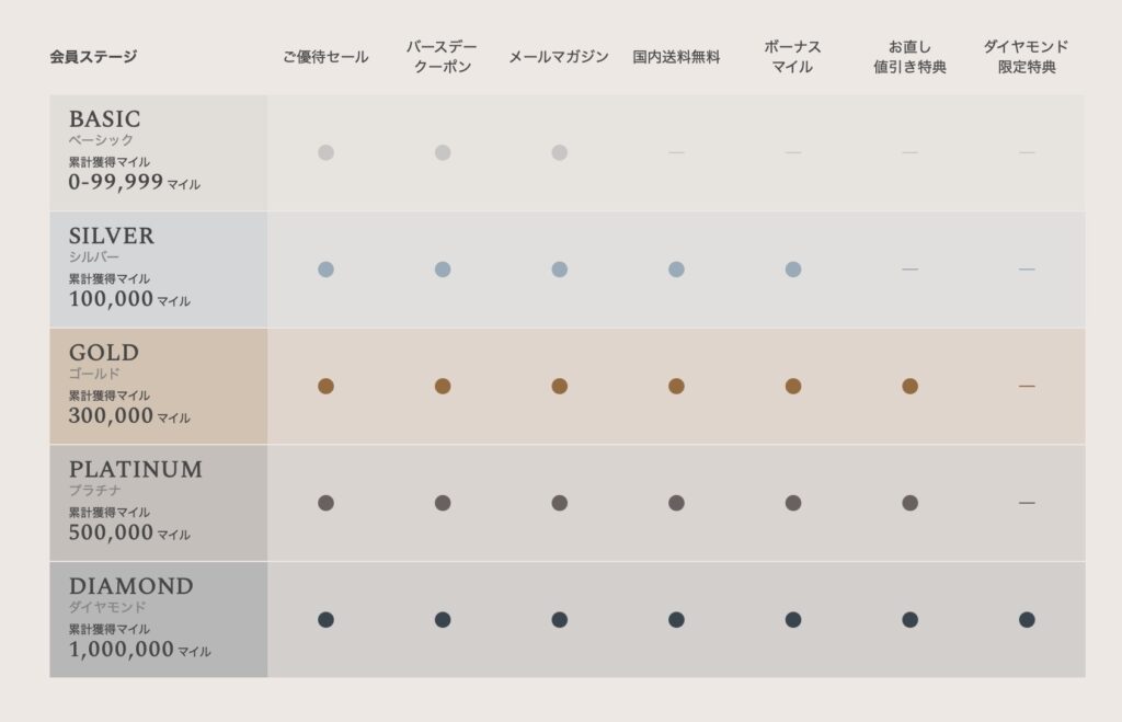 ユナイテッドアローズ会員ランク
